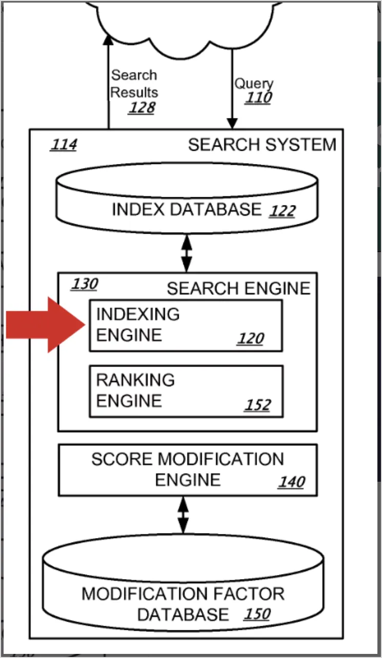 Flowchart depicting a search system. It includes a query input, search results output, components like an index database, indexing engine, ranking engine, and a score modification database.