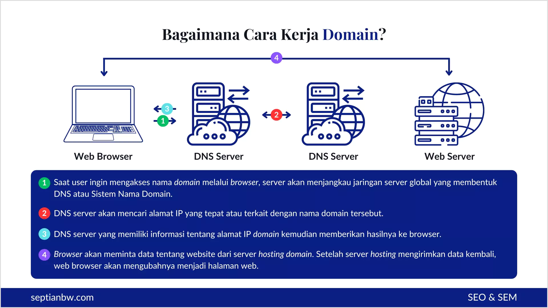 Bagaimana Cara Kerja Domain?