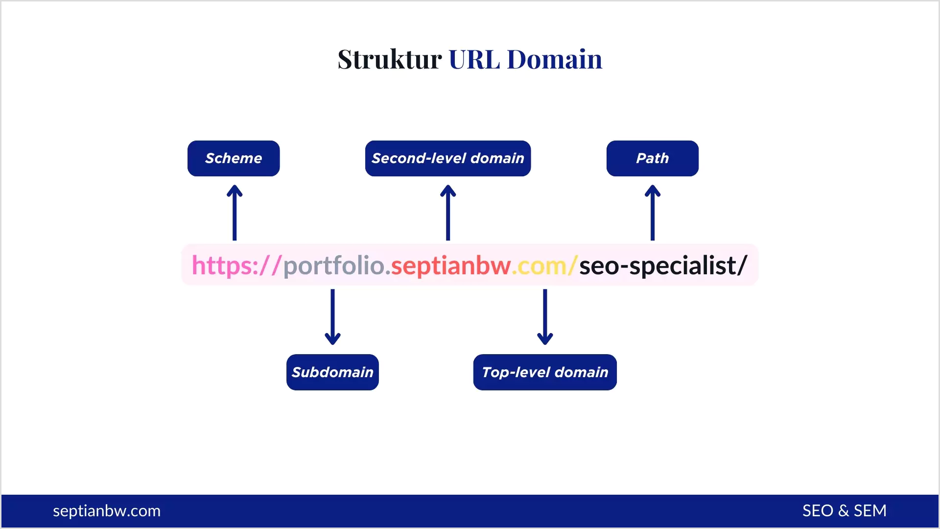 Struktur URL Domain