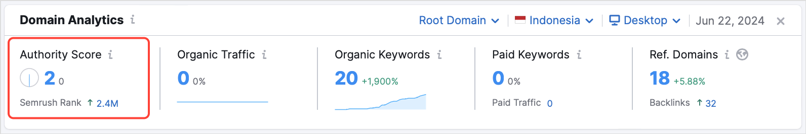 Contoh Domain Authority di Semrush