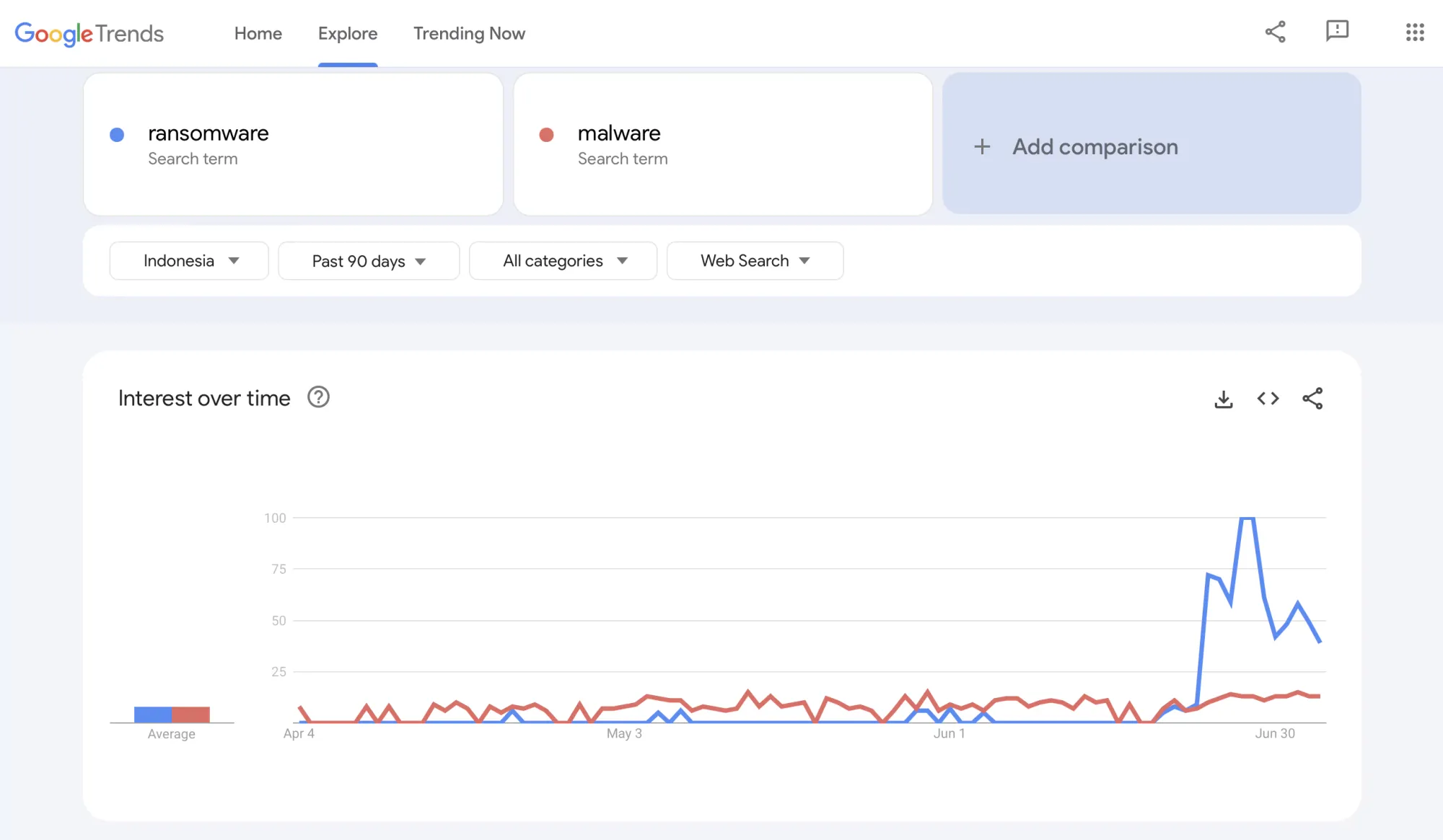 Riset Keyword Gratis dengan Google Trends