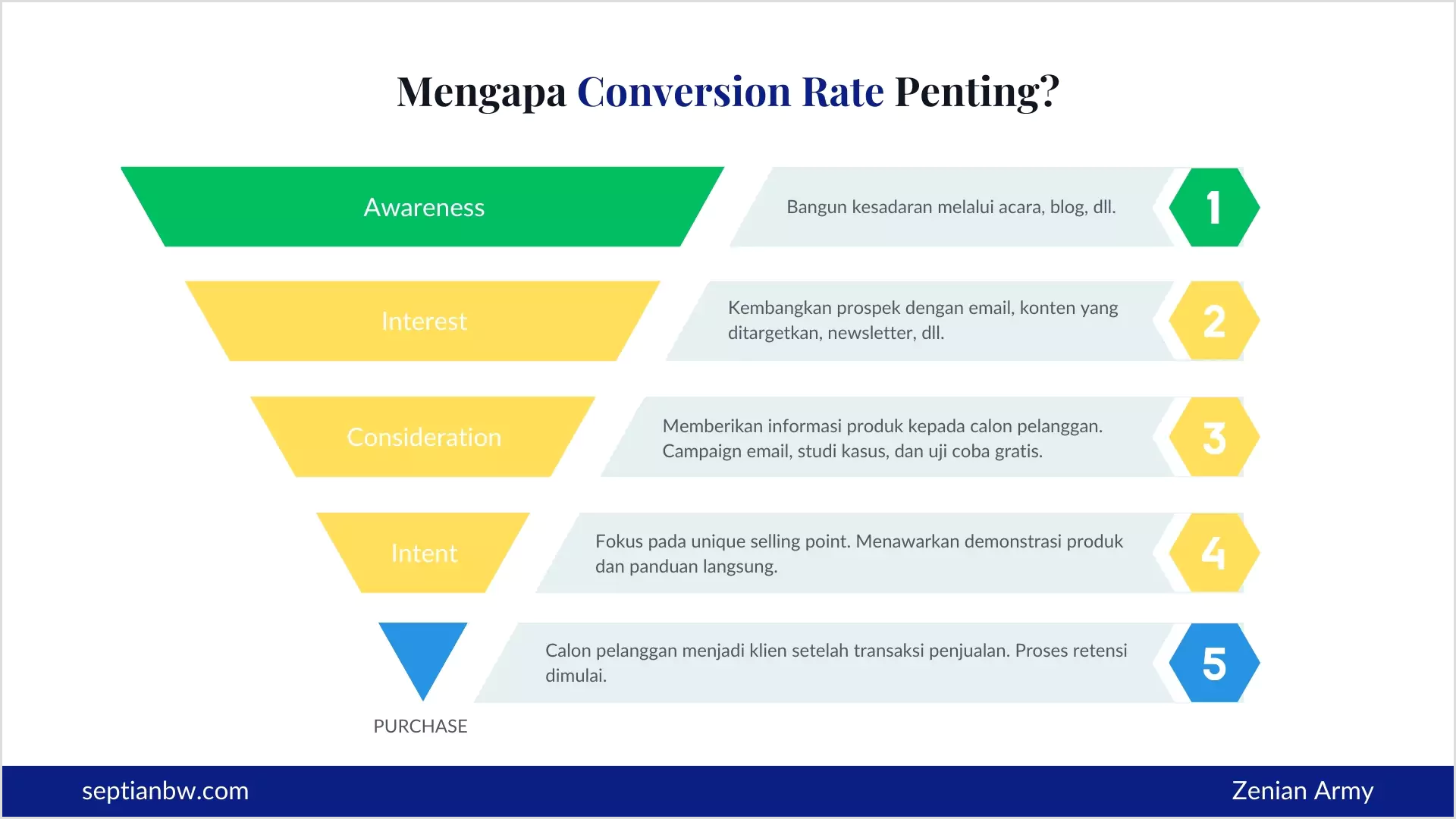 Mengapa Conversion Rate Penting?