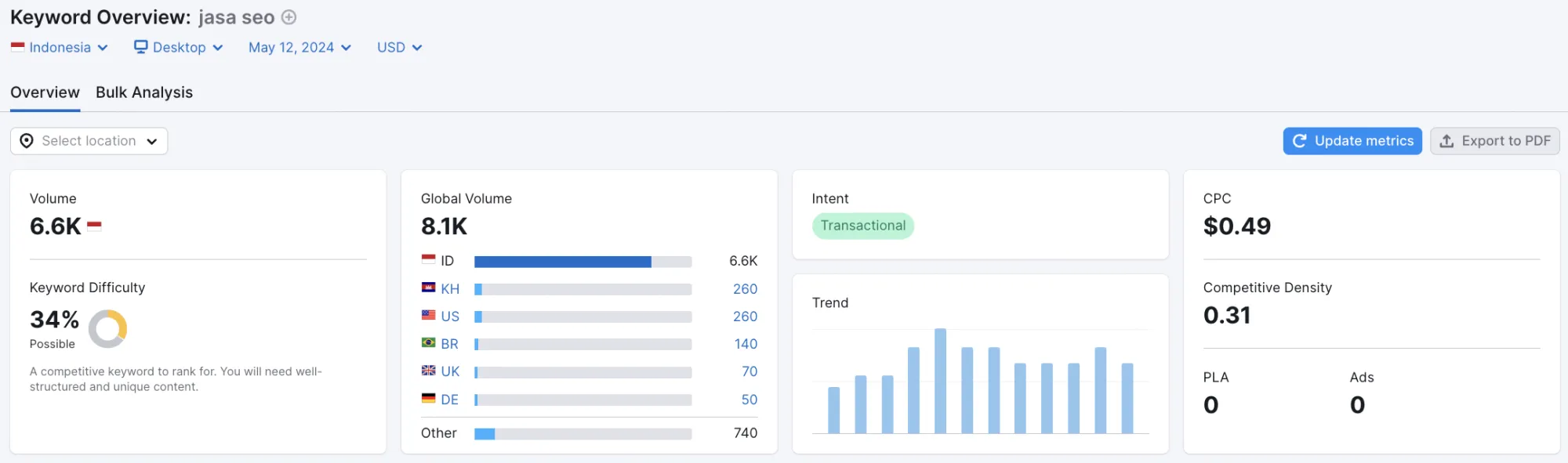 Contoh&nbsp;Keyword Difficulty pada SEMrush