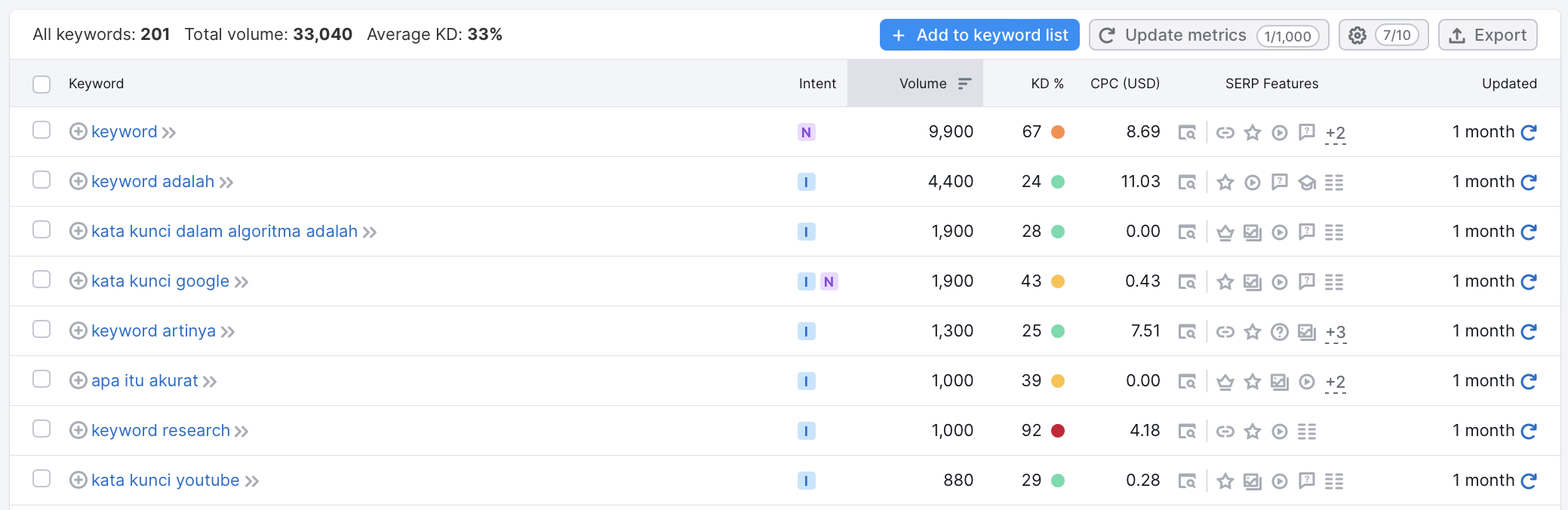 Contoh Search Volume Semrush