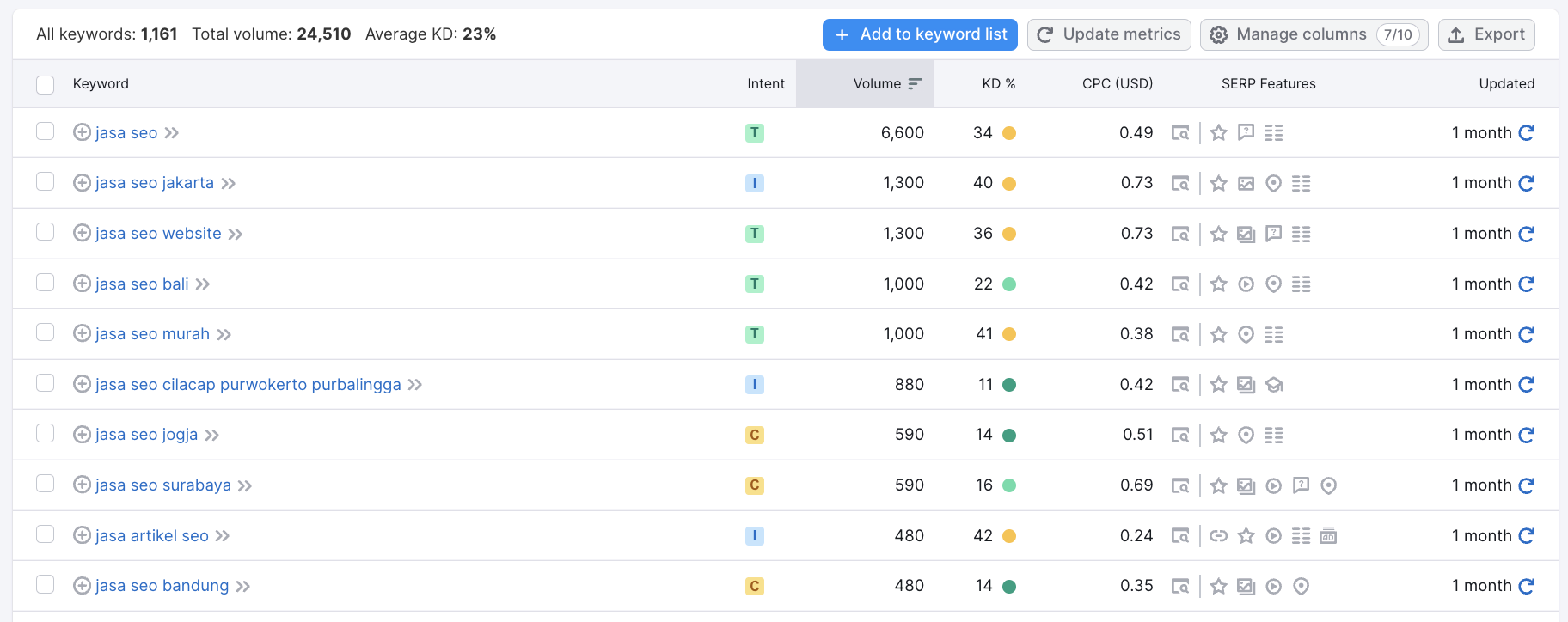 Tampilan Keyword Difficulty pada SEMrush