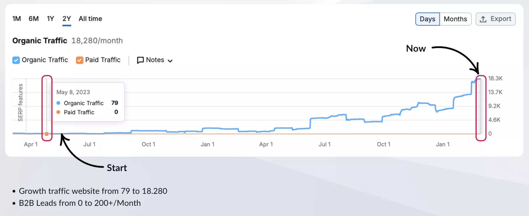Portfolio SEO B2B IT & Cyber Security