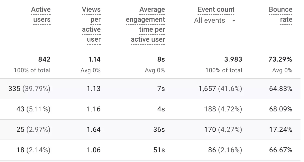 Cara Mengecek Bounce Rate