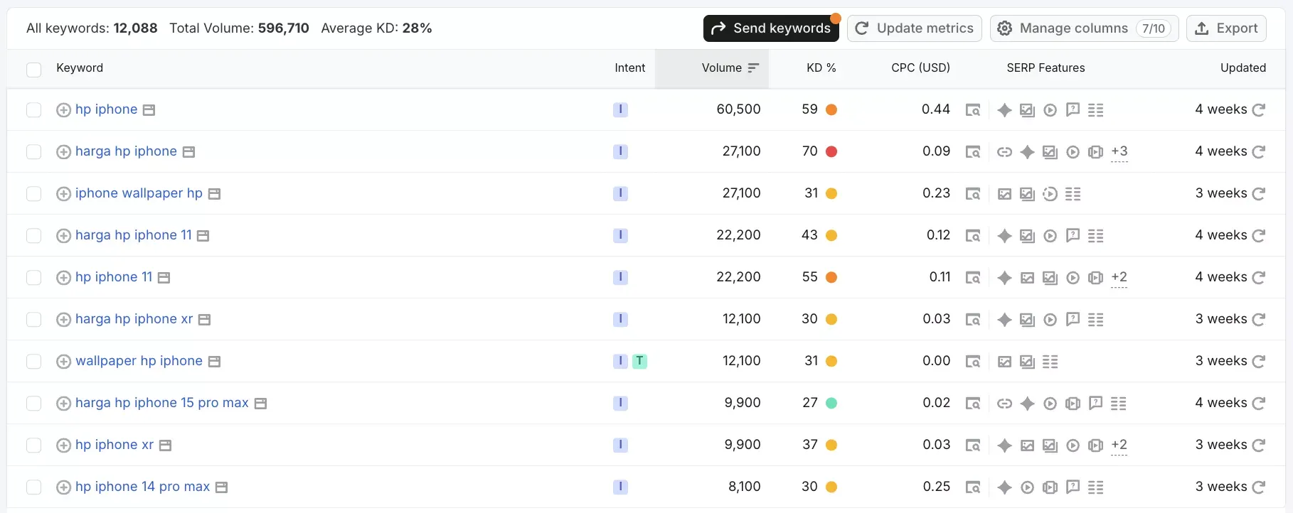 Keuntungan Menggunakan Short Tail Keyword