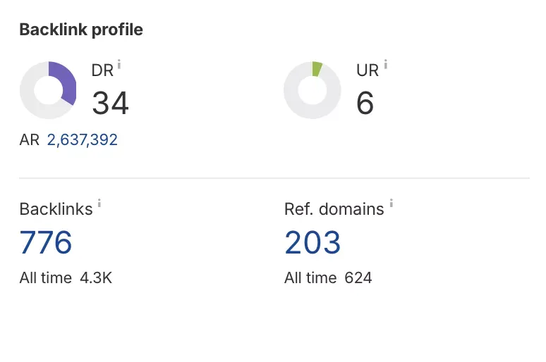 Tampilan Backlink di Ahrefs