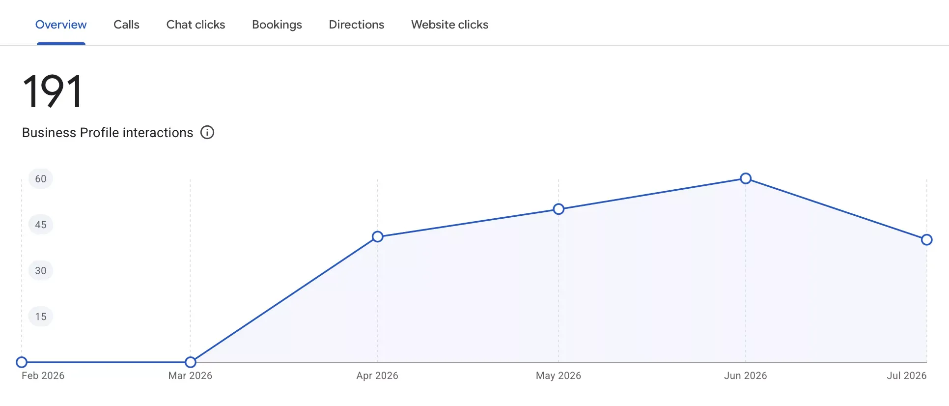 Insights dan Performance Report